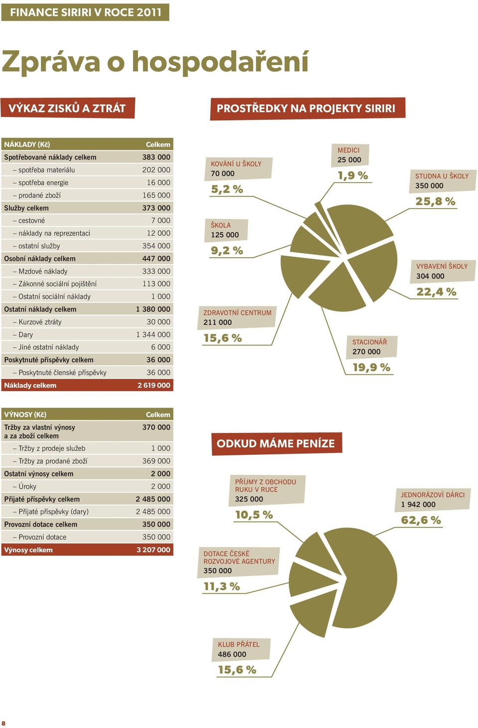 Osobní náklady celkem 447 000 Mzdové náklady 333 000 Zákonné sociální pojištění 113 000 Ostatní sociální náklady 1 000 ŠKOLA 125 000 9,2 % VYBAVENÍ ŠKOLY 304 000 22,4 % Ostatní náklady celkem 1 380