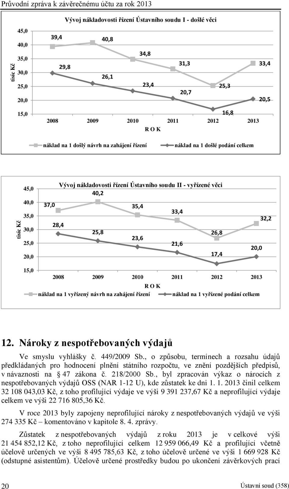 soudu II - vyřízené věci 40,2 37,0 35,4 33,4 28,4 25,8 26,8 23,6 21,6 17,4 20,0 32,2 15,0 2008 2009 2010 2011 2012 2013 R O K náklad na 1 vyřízený návrh na zahájení řízení náklad na 1 vyřízené podání