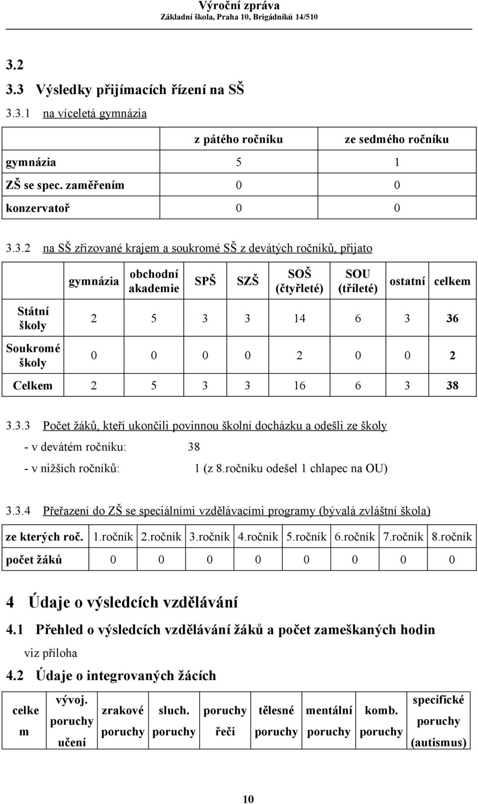 3.3 Počet žáků, kteří ukončili povinnou školní docházku a odešli ze školy - v devátém ročníku: 38 - v nižších ročníků: 1 (z 8.ročníku odešel 1 chlapec na OU) 3.3.4 Přeřazení do ZŠ se speciálními vzdělávacími programy (bývalá zvláštní škola) ze kterých roč.