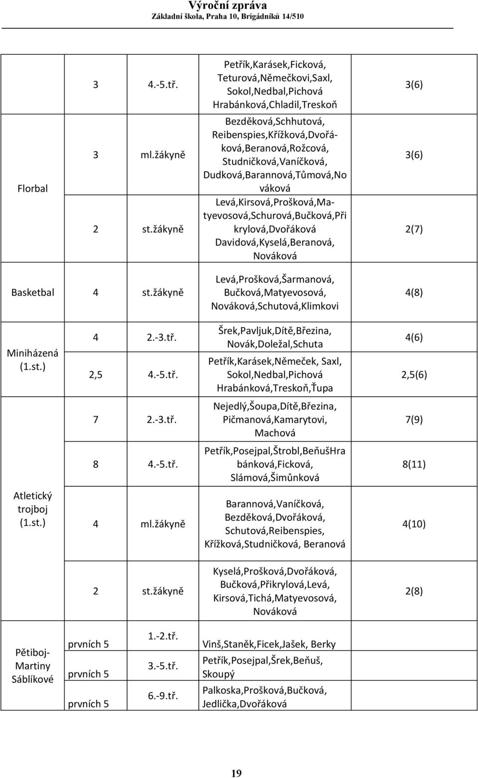 krylová,dvořáková Davidová,Kyselá,Beranová, Nováková 3(6) 2(7) Basketbal 4 st.žákyně Levá,Prošková,Šarmanová, Bučková,Matyevosová, Nováková,Schutová,Klimkovi 4(8) Miniházená (1.st.) 4 2.-3.tř. 2,5 4.