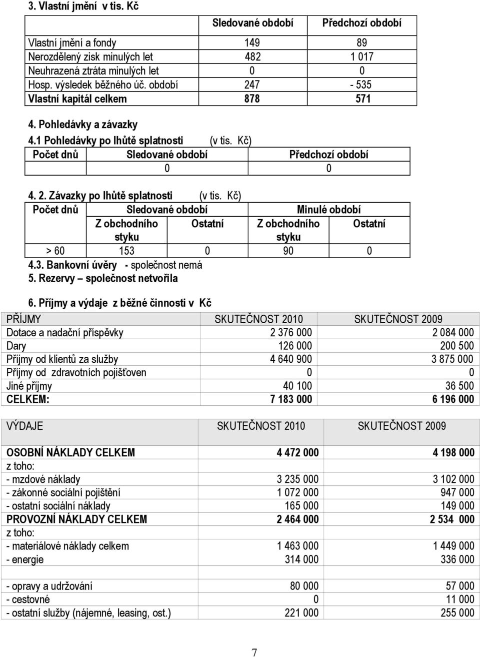 Kč) Počet dnů Sledované období Minulé období Z obchodního Ostatní Z obchodního Ostatní styku styku > 60 153 0 90 0 4.3. Bankovní úvěry - společnost nemá 5. Rezervy společnost netvořila 6.