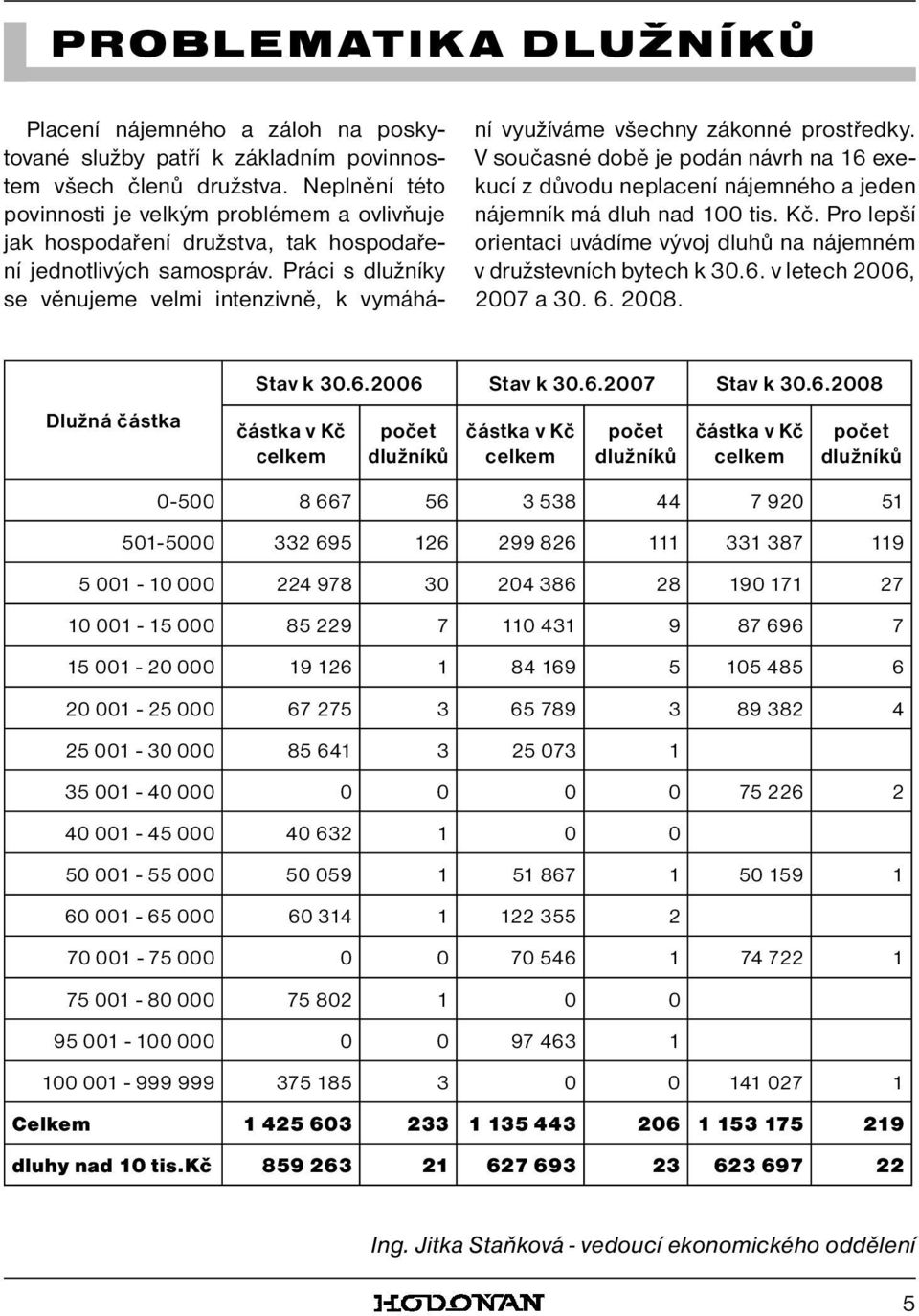 Práci s dlužníky se věnujeme velmi intenzivně, k vymáhá- ní využíváme všechny zákonné prostředky.