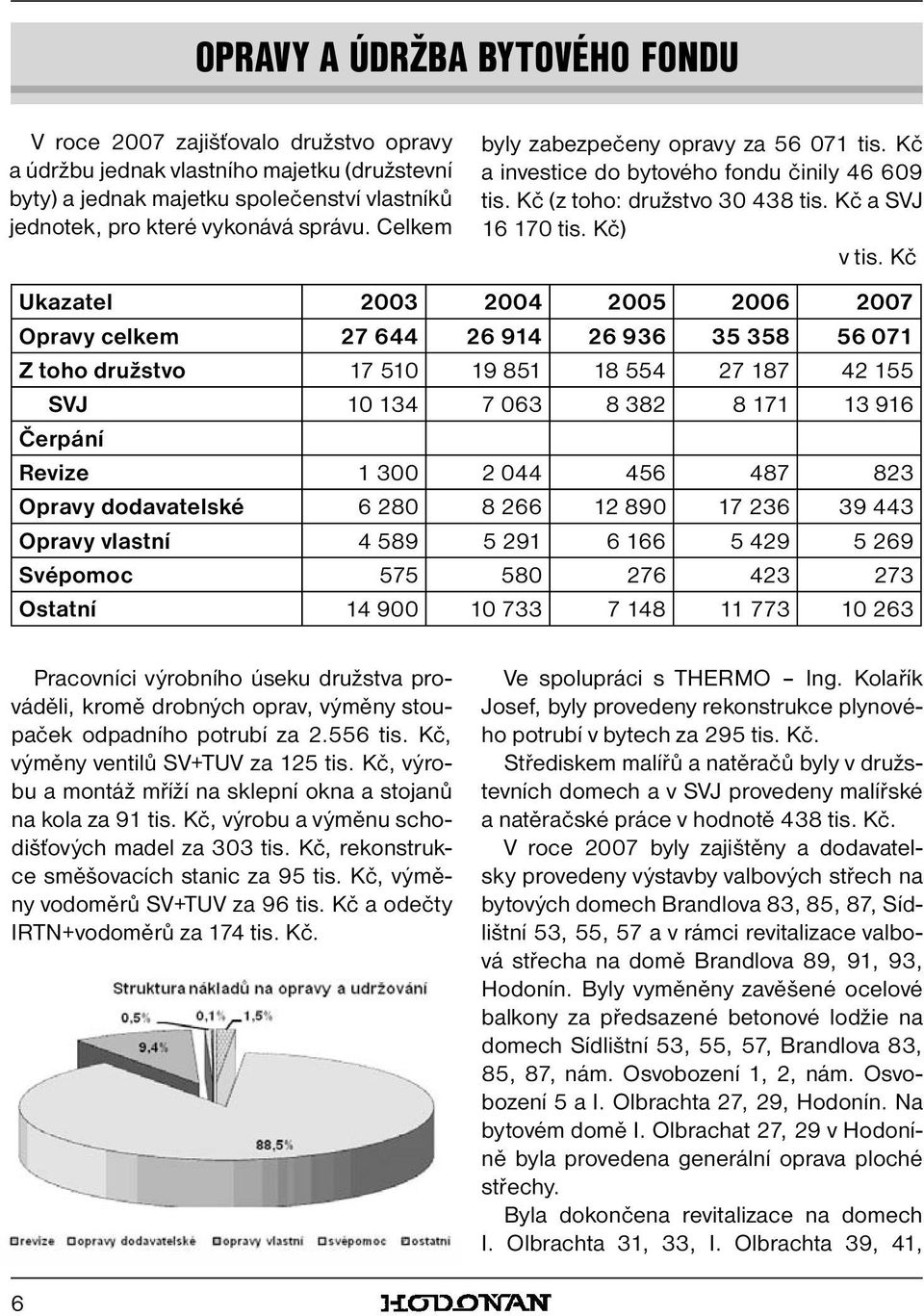 Kč Ukazatel 2003 2004 2005 2006 2007 Opravy celkem 27 644 26 914 26 936 35 358 56 071 Z toho družstvo 17 510 19 851 18 554 27 187 42 155 SVJ 10 134 7 063 8 382 8 171 13 916 Čerpání Revize 1 300 2 044