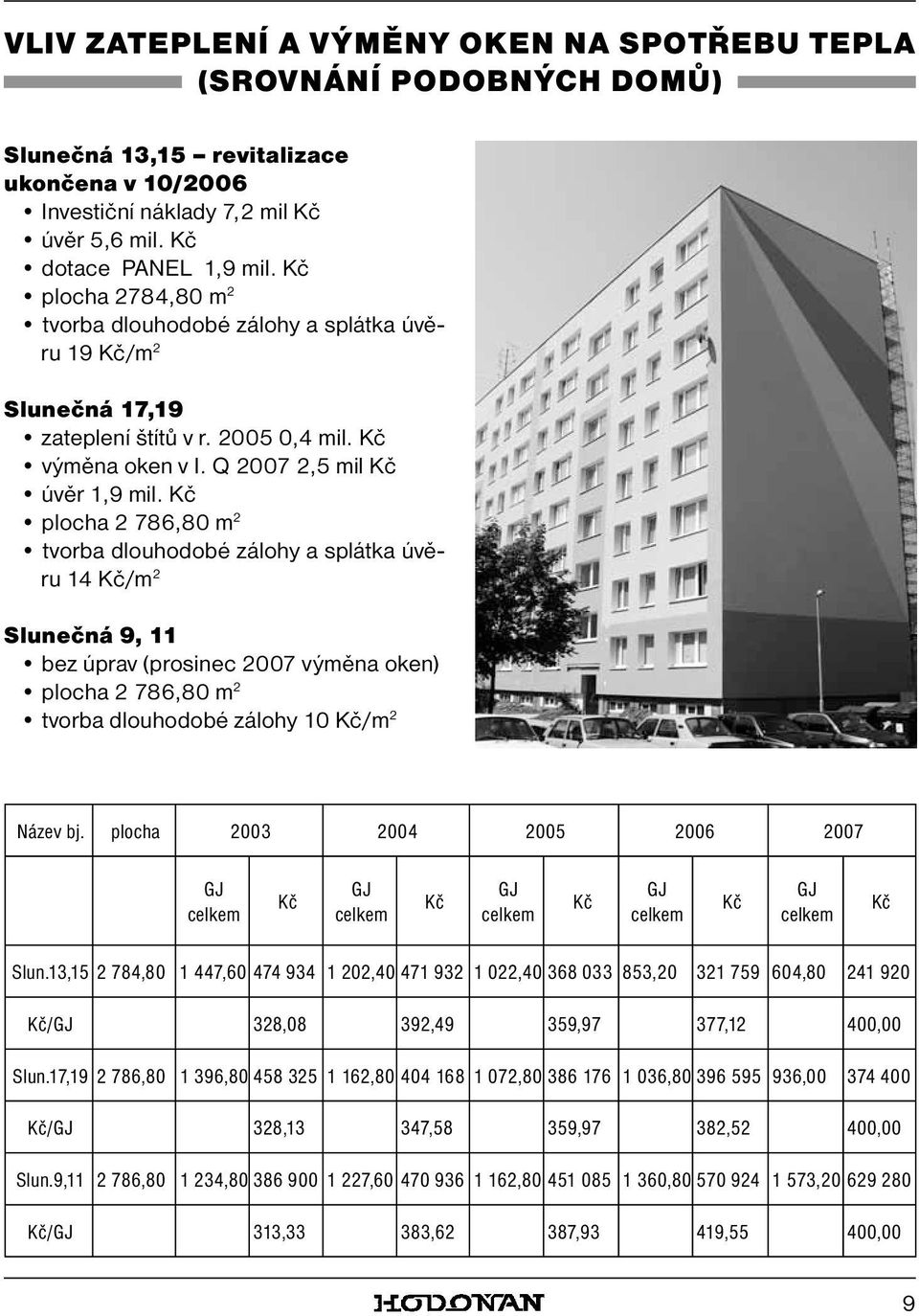 Kč plocha 2 786,80 m 2 tvorba dlouhodobé zálohy a splátka úvěru 14 Kč/m 2 Slunečná 9, 11 bez úprav (prosinec 2007 výměna oken) plocha 2 786,80 m 2 tvorba dlouhodobé zálohy 10 Kč/m 2 Název bj.