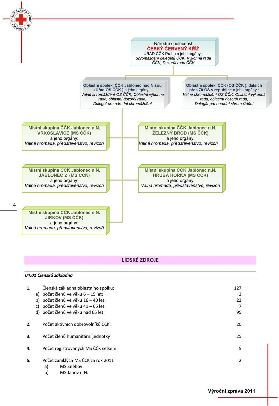 OS ČČK, Oblastní výkonná rada, oblastní dozorčí rada, Delegát pro národní shromáždění Místní skupina ČČK Jablonec n.n. VRKOSLAVICE (MS ČČK) a jeho orgány: Valná hromada, představenstvo, revizoři Místní skupina ČČK Jablonec n.