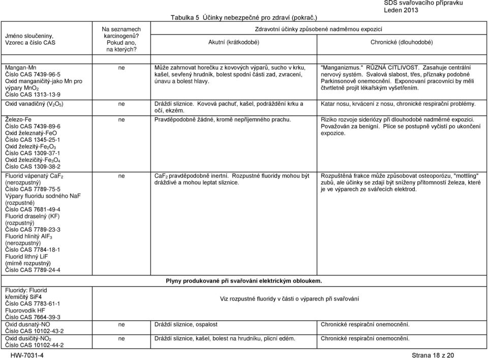 1313-13-9 ne Můţe zahrnovat horečku z kovových výparů, sucho v krku, kašel, sevřený hrudník, bolest spodní části zad, zvracení, únavu a bolest hlavy. Oxid vanadičný (V 2O 5) ne Dráţdí sliznice.