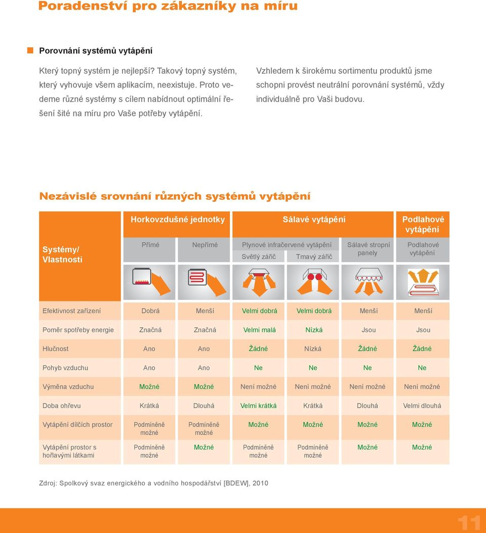 Vzhledem k širokému sortimentu produktů jsme schopni provést neutrální porovnání systémů, vždy individuálně pro Vaši budovu.