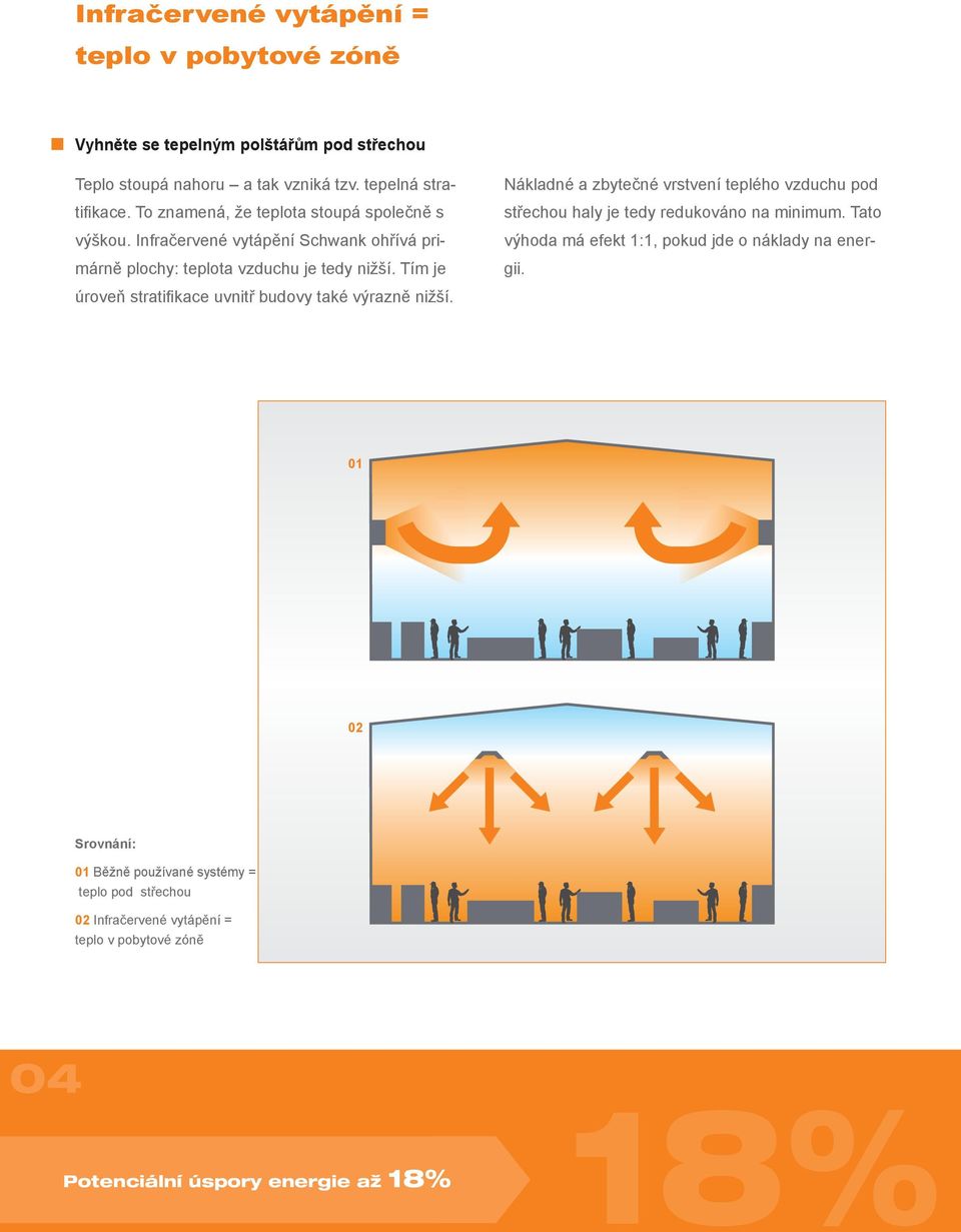 Tím je úroveň stratifikace uvnitř budovy také výrazně nižší. Nákladné a zbytečné vrstvení teplého vzduchu pod střechou haly je tedy redukováno na minimum.