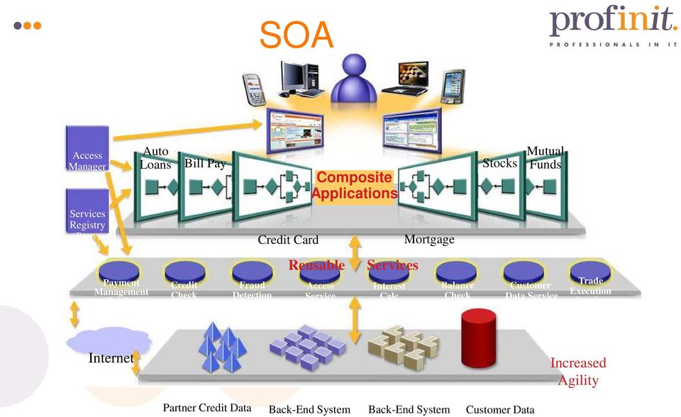 Detection Reusable Services Access Service Interest Calc Balance Check Customer Data Service Trade