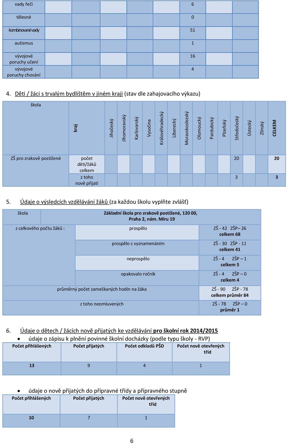 Děti / žáci s trvalým bydlištěm v jiném kraji (stav dle zahajovacího výkazu) škola ZŠ pro zrakově postižené počet dětí/žáků celkem z toho nově přijatí 20 20 3 3 5.