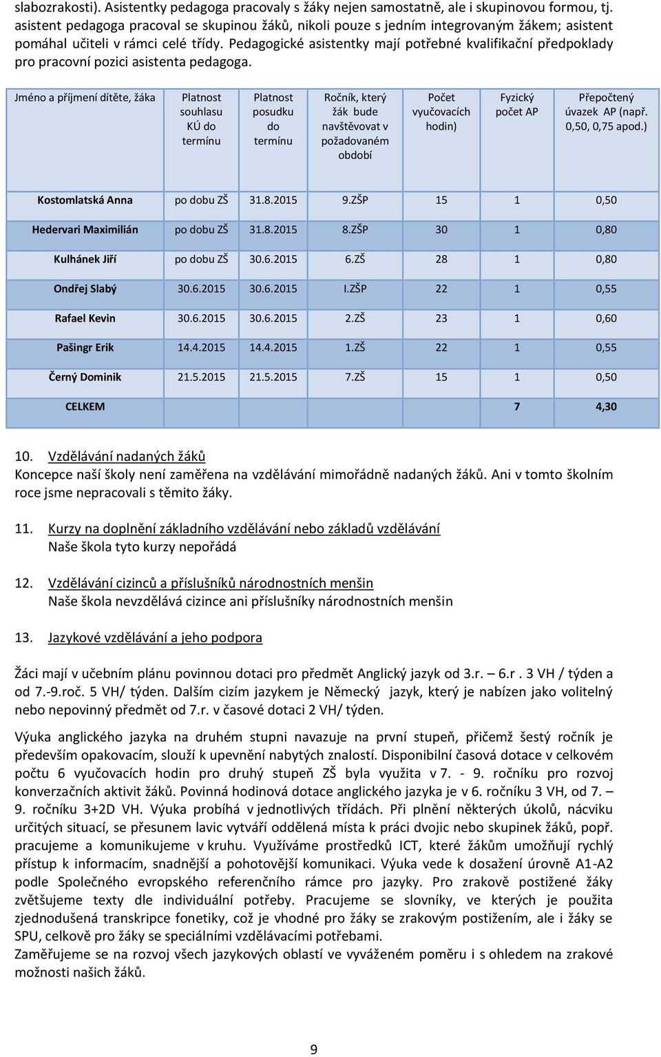 Pedagogické asistentky mají potřebné kvalifikační předpoklady pro pracovní pozici asistenta pedagoga.