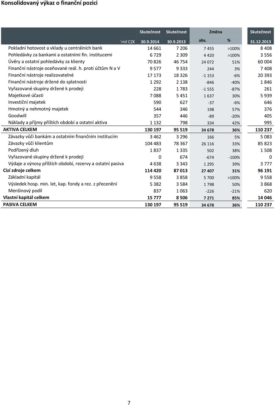 institucemi 6 729 2 309 4 420 >100% 3 556 Úvěry a ostatní pohledávky za klienty 70 826 46 754 24 072 51% 60 004 Finanční nástroje oceňované reál. h.