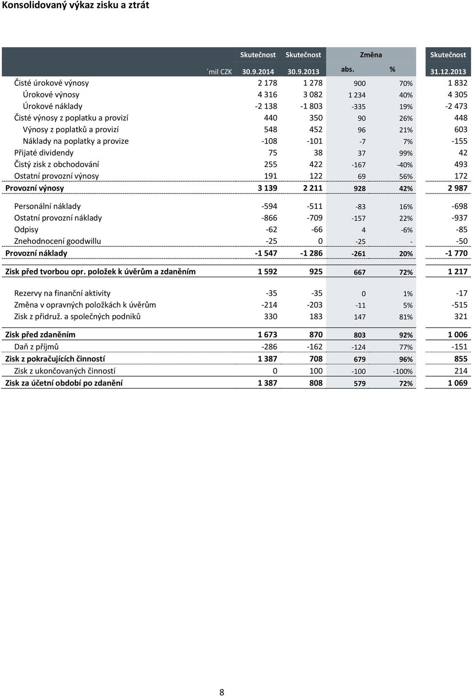 z poplatků a provizí 548 452 96 21% 603 Náklady na poplatky a provize -108-101 -7 7% -155 Přijaté dividendy 75 38 37 99% 42 Čistý zisk z obchodování 255 422-167 -40% 493 Ostatní provozní výnosy 191