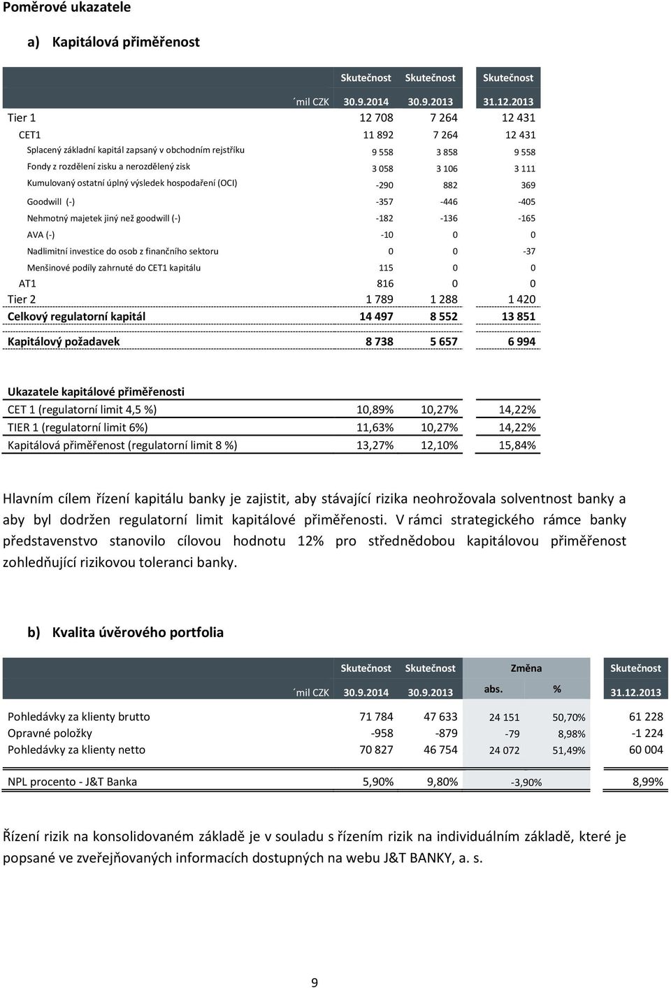 Kumulovaný ostatní úplný výsledek hospodaření (OCI) -290 882 369 Goodwill (-) -357-446 -405 Nehmotný majetek jiný než goodwill (-) -182-136 -165 AVA (-) -10 0 0 Nadlimitní investice do osob z