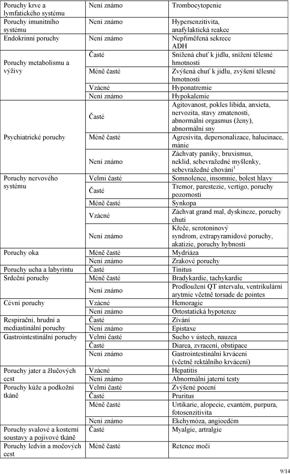 zmatenosti, abnormální orgasmus (ženy), abnormální sny Psychiatrické poruchy Méně časté Agresivita, depersonalizace, halucinace, mánie Záchvaty paniky, bruxismus, neklid, sebevražedné myšlenky,