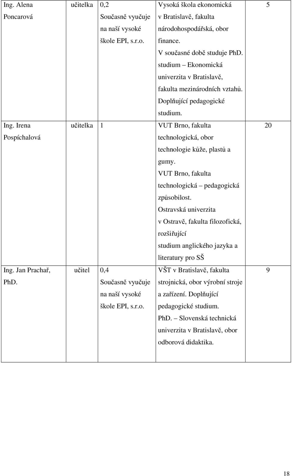 učitelka 1 VUT Brno, fakulta technologická, obor technologie kůže, plastů a gumy. VUT Brno, fakulta technologická pedagogická způsobilost.