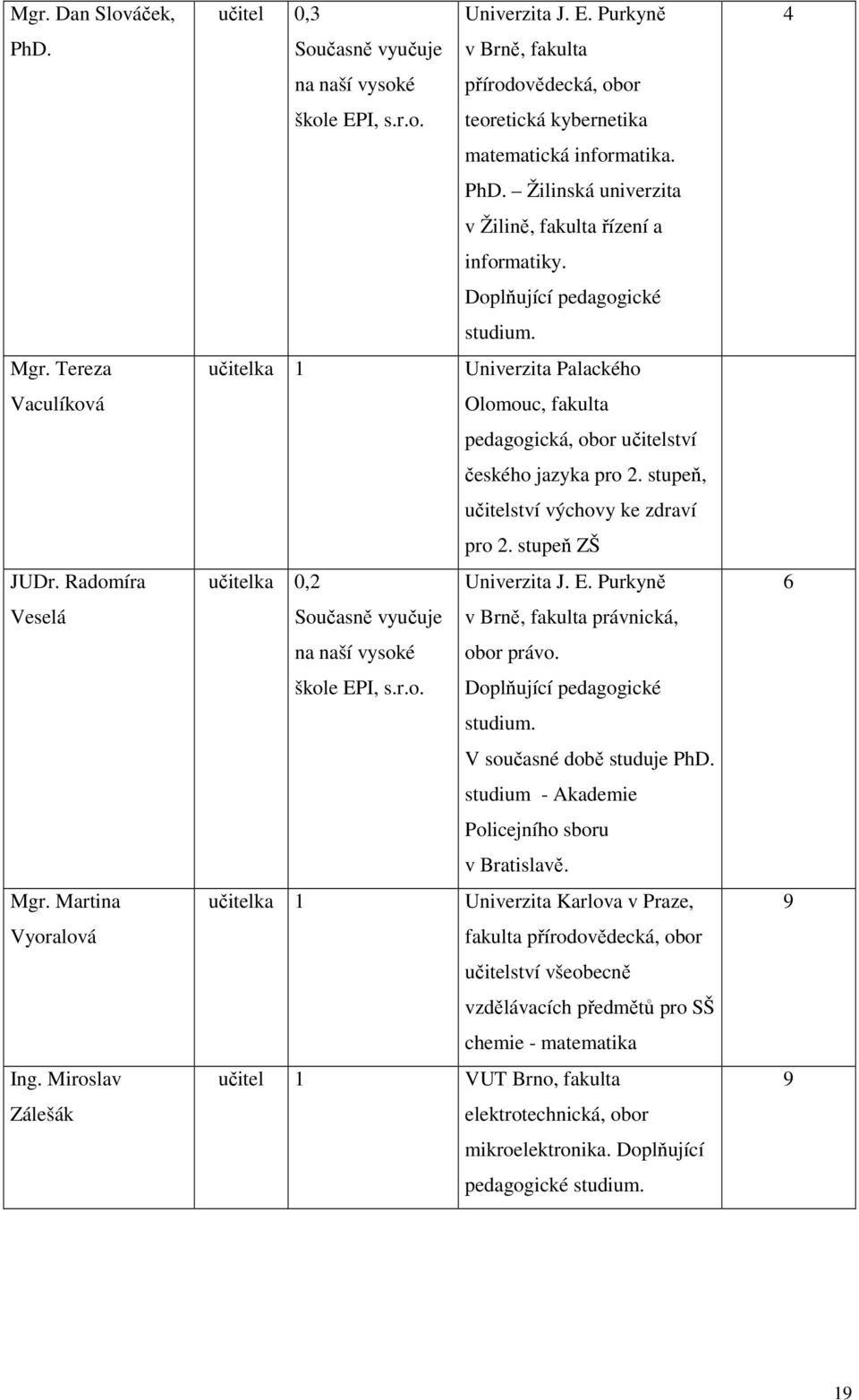 Doplňující pedagogické studium. učitelka 1 Univerzita Palackého Olomouc, fakulta pedagogická, obor učitelství českého jazyka pro 2. stupeň, učitelství výchovy ke zdraví pro 2.