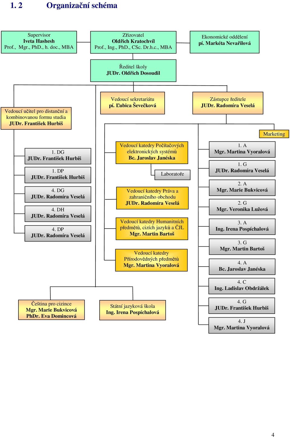 Ľubica Ševečková Zástupce ředitele JUDr. Radomíra Veselá 1. DG JUDr. František Hurbiš 1. DP JUDr. František Hurbiš 4. DG JUDr. Radomíra Veselá 4. DH JUDr. Radomíra Veselá 4. DP JUDr. Radomíra Veselá Čeština pro cizince Mgr.