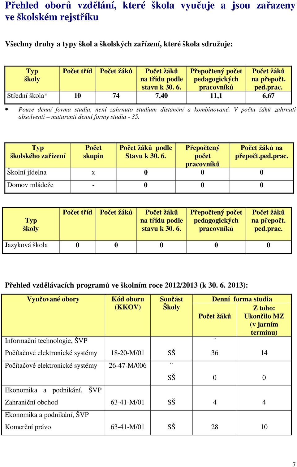 V počtu žáků zahrnuti absolventi maturanti denní formy studia - 35. Typ školského zařízení Počet skupin Počet žáků podle Stavu k 30. 6. Přepočtený počet praco