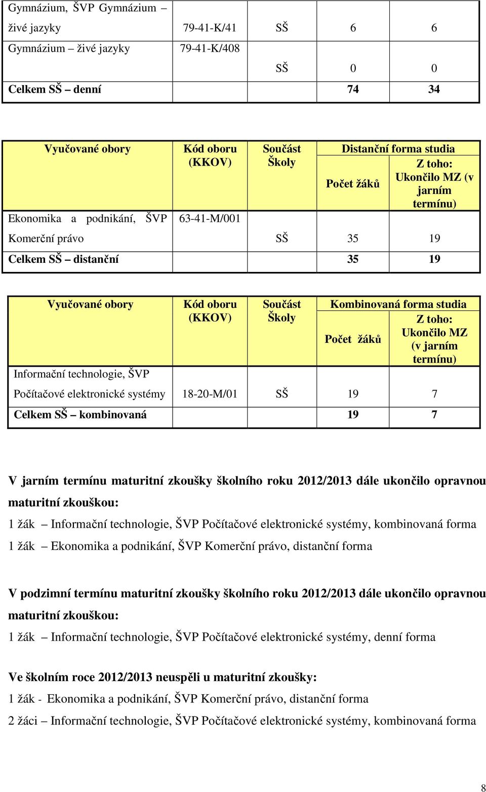 Součást Školy Kombinovaná forma studia Z toho: Ukončilo MZ Počet žáků (v jarním termínu) Počítačové elektronické systémy 18-20-M/01 SŠ 19 7 Celkem SŠ kombinovaná 19 7 V jarním termínu maturitní