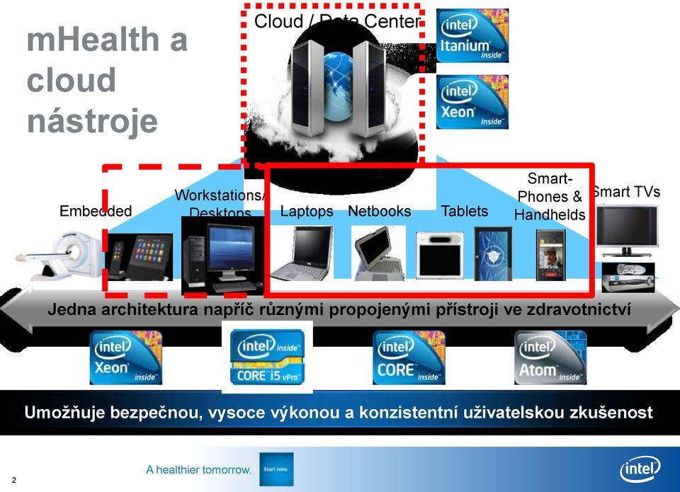 Jedna architektura napříč různými propojenými přístroji ve