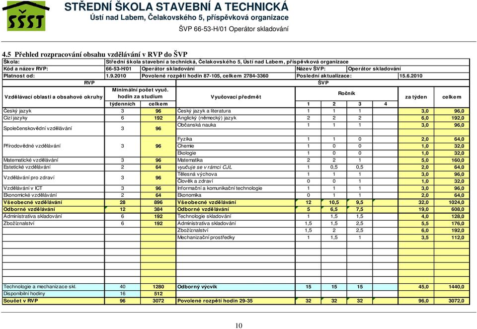 hodin za studium týdenních celkem 1 2 3 4 Český jazyk 3 96 Český jazyk a literatura 1 1 1 3,0 96,0 Cizí jazyky 6 192 Anglický (německý) jazyk 2 2 2 6,0 192,0 Společenskovědní vzdělávání 3 96 Občanská