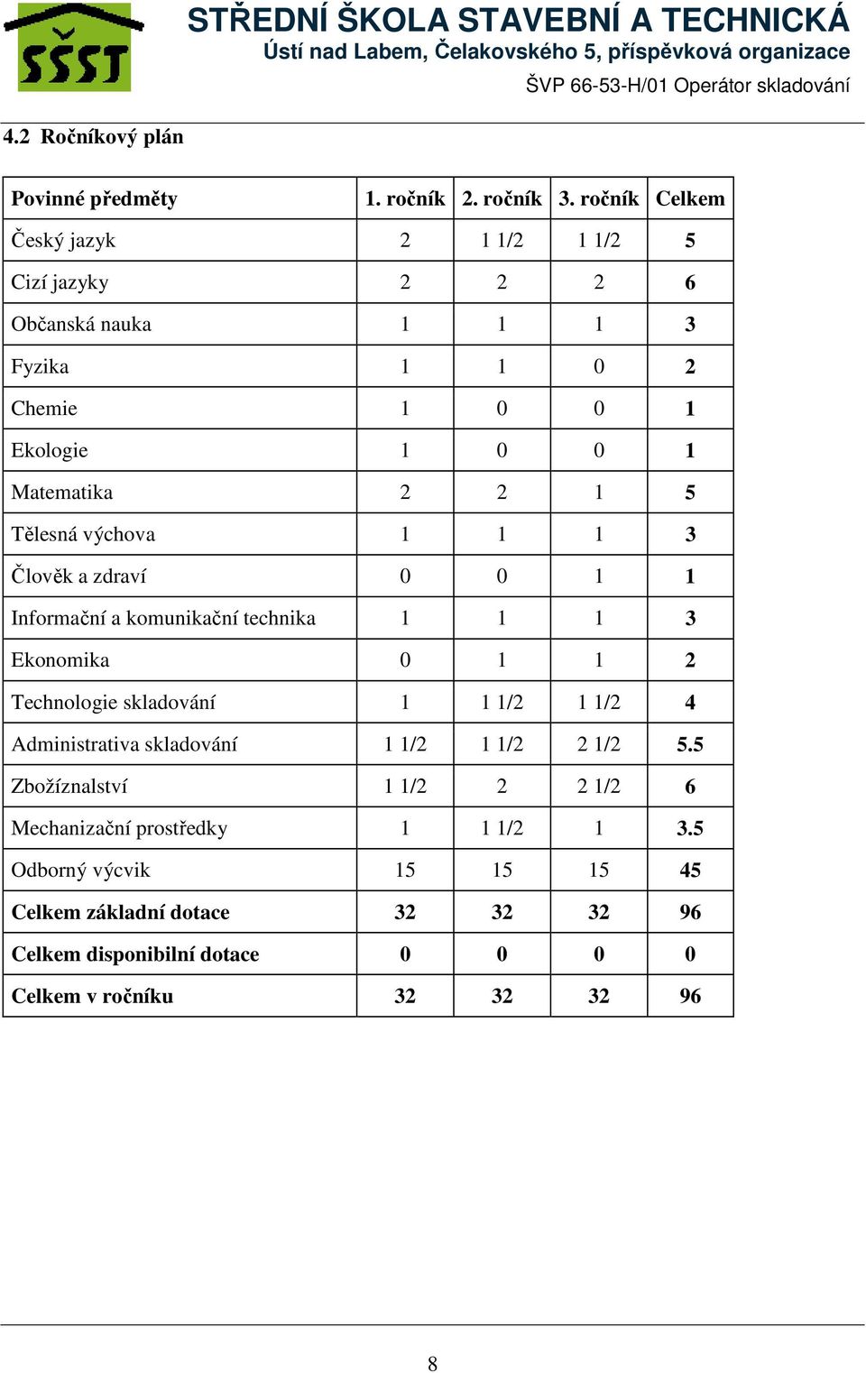 výchova 1 1 1 3 Člověk a zdraví 0 0 1 1 Informační a komunikační technika 1 1 1 3 Ekonomika 0 1 1 2 Technologie skladování 1 1 1/2 1 1/2 4 Administrativa