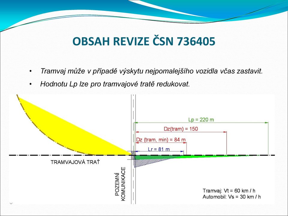 nejpomalejšího vozidla včas