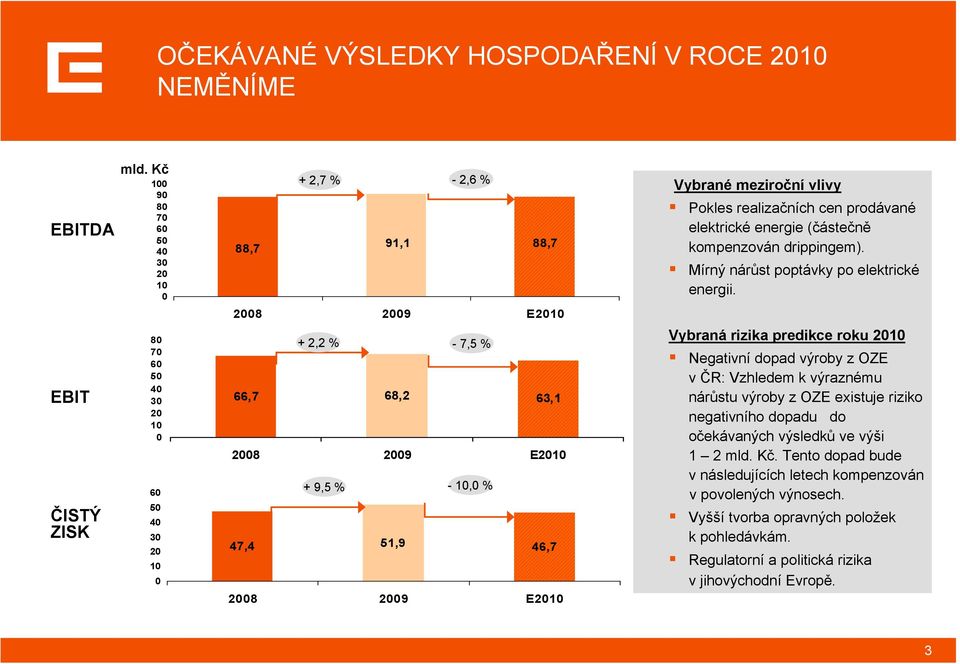 46,7 2008 2009 E2010 Vybrané meziroční vlivy Pokles realizačních cen prodávané elektrické energie (částečně kompenzován drippingem). Mírný nárůst poptávky po elektrické energii.