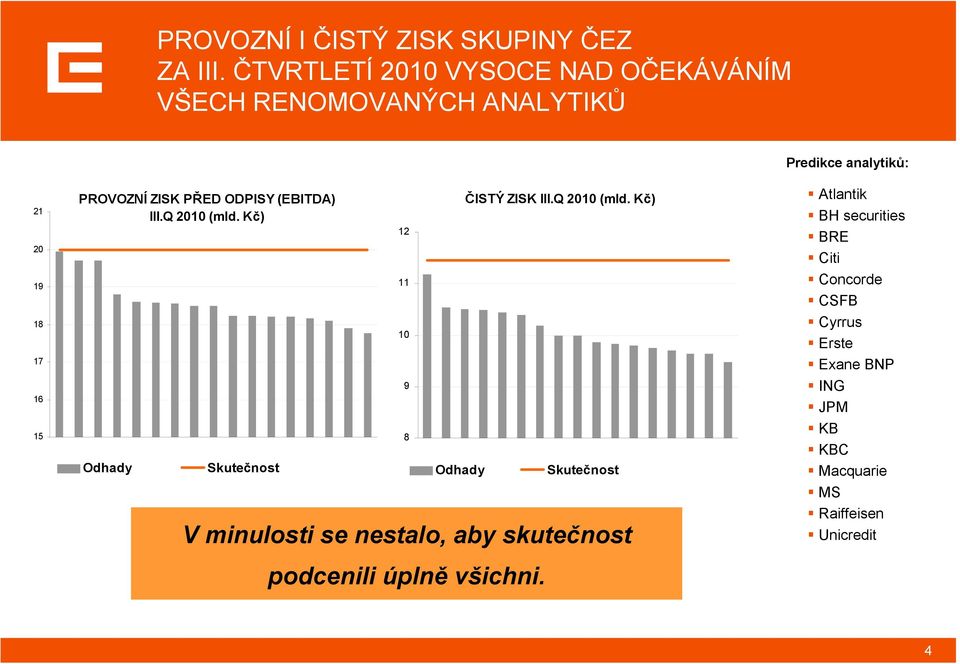 ZISK PŘED ODPISY (EBITDA) III.Q 2010 (mld.