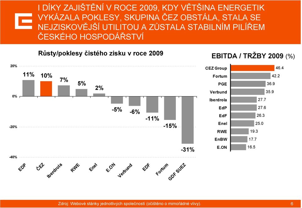 4 11% 10% 7% 5% Fortum 42.2 0% 2% PGE Verbund Iberdrola 36.9 35.9 27.7-5% -6% -11% EdF 26.3 EdP 27.6-20% -15% Enel RWE 25.0 19.3 EnBW 17.