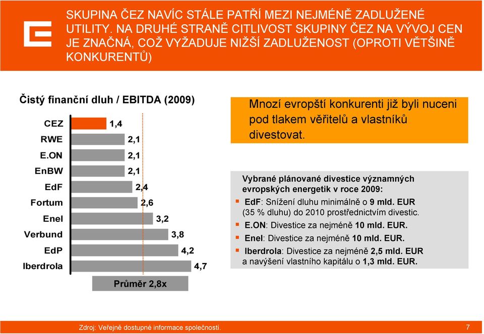 ON 2,1 EnBW 2,1 EdF 2,4 Fortum 2,6 Enel 3,2 Verbund 3,8 EdP 4,2 Iberdrola 4,7 Mnozí evropští konkurenti již byli nuceni pod tlakem věřitelů a vlastníků divestovat.