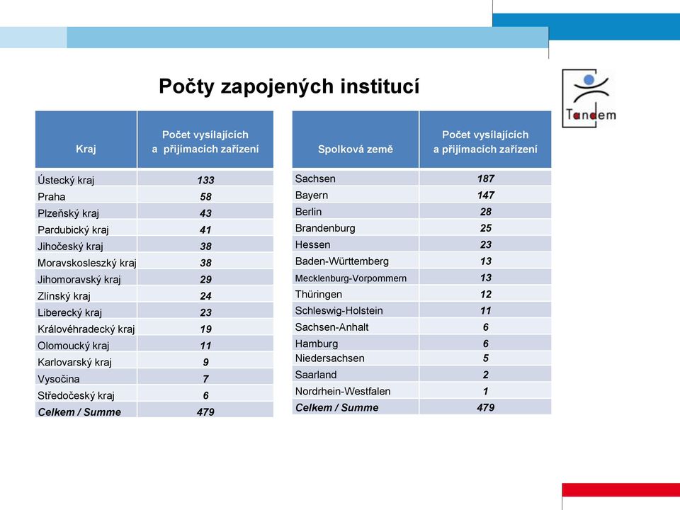 Olomoucký kraj 11 Karlovarský kraj 9 Vysočina 7 Středočeský kraj 6 Celkem / Summe 479 Sachsen 187 Bayern 147 Berlin 28 Brandenburg 25 Hessen 23