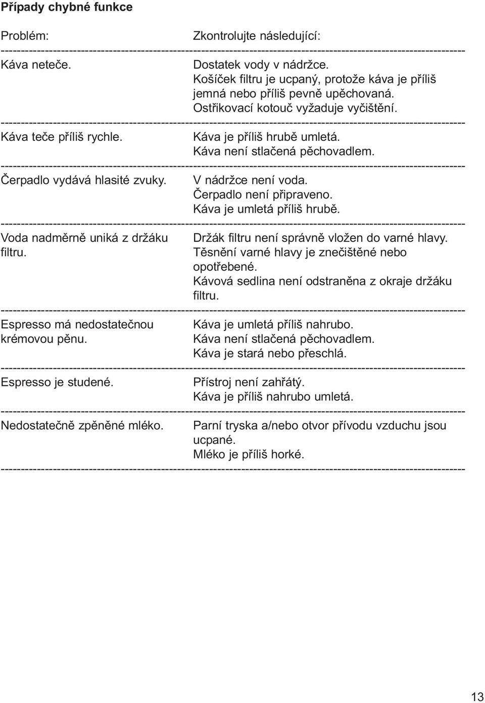 Čerpadlo není připraveno. Káva je umletá příliš hrubě. Voda nadměrně uniká z držáku Držák filtru není správně vložen do varné hlavy. filtru. Těsnění varné hlavy je znečištěné nebo opotřebené.