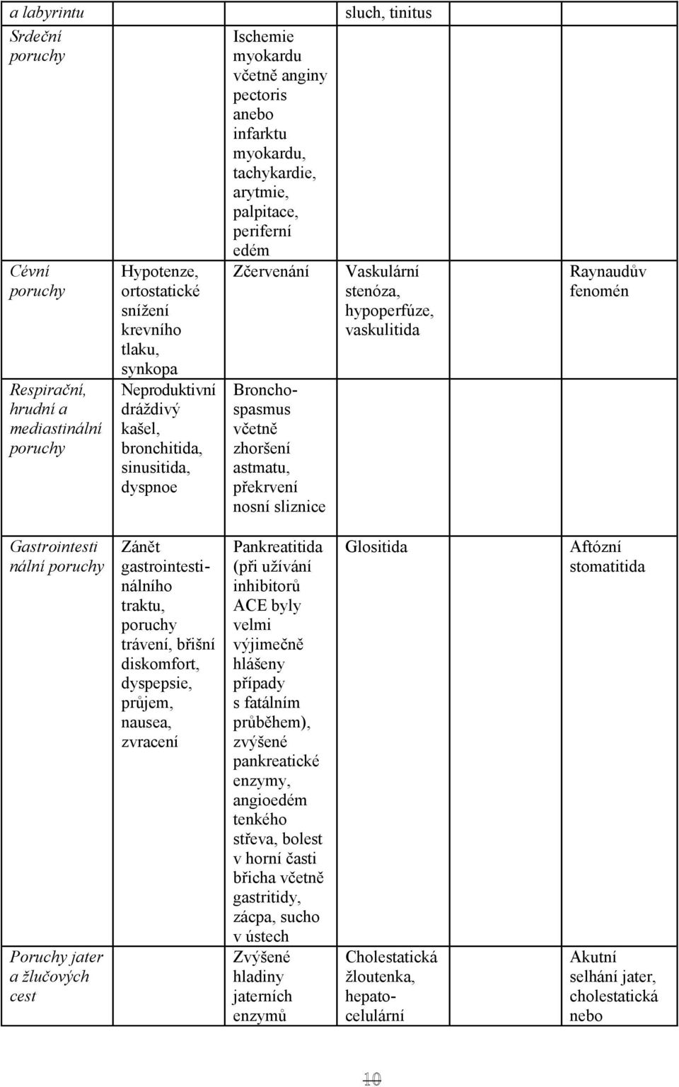 sluch, tinitus Vaskulární stenóza, hypoperfúze, vaskulitida Raynaudův fenomén Gastrointesti nální poruchy Poruchy jater a žlučových cest Zánět gastrointestinálního traktu, poruchy trávení, břišní