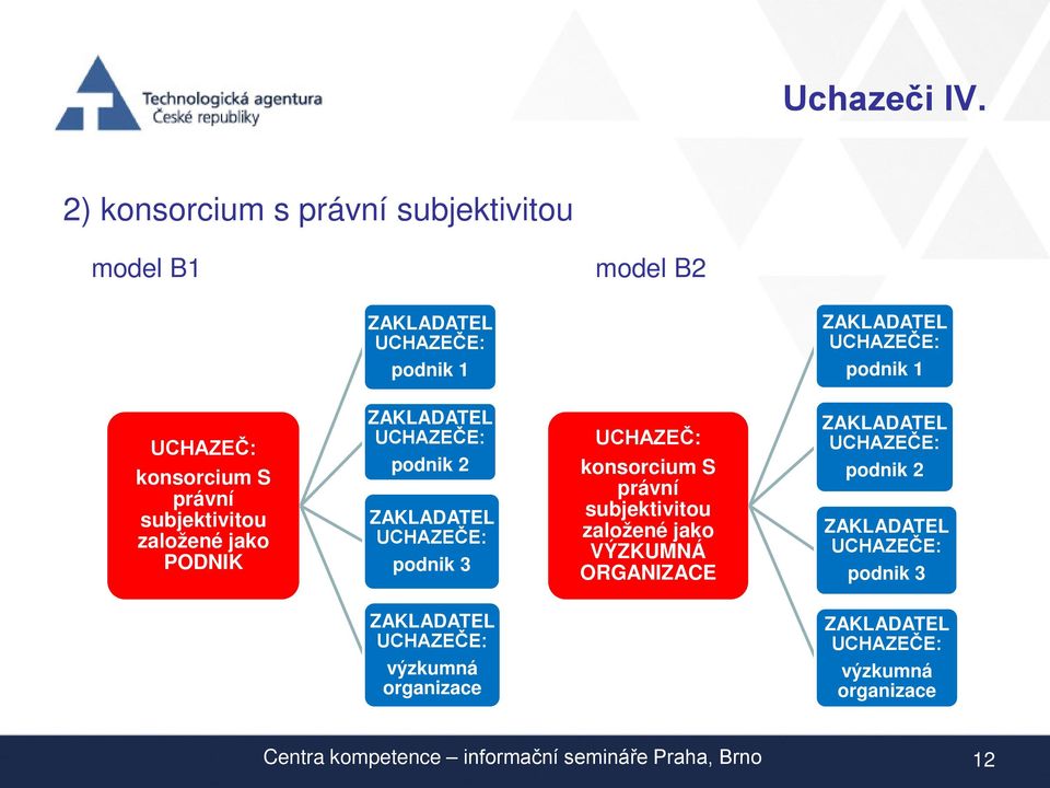 konsorcium S právní subjektivitou založené jako PODNIK ZAKLADATEL UCHAZEČE: podnik 2 ZAKLADATEL UCHAZEČE: podnik 3 UCHAZEČ: