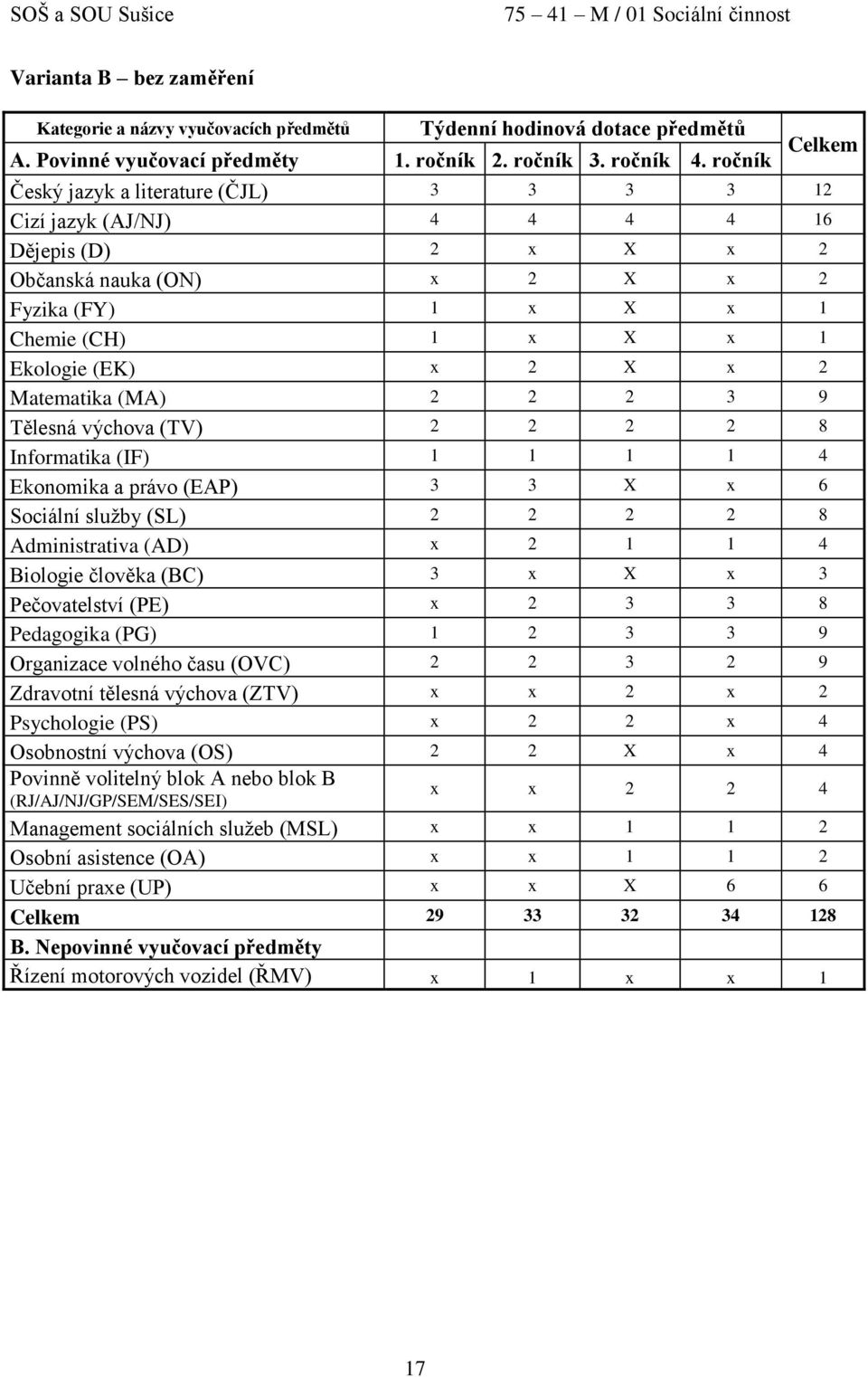 X x 2 Matematika (MA) 2 2 2 3 9 Tělesná výchova (TV) 2 2 2 2 8 Informatika (IF) 1 1 1 1 4 Ekonomika a právo (EAP) 3 3 X x 6 Sociální služby (SL) 2 2 2 2 8 Administrativa (AD) x 2 1 1 4 Biologie