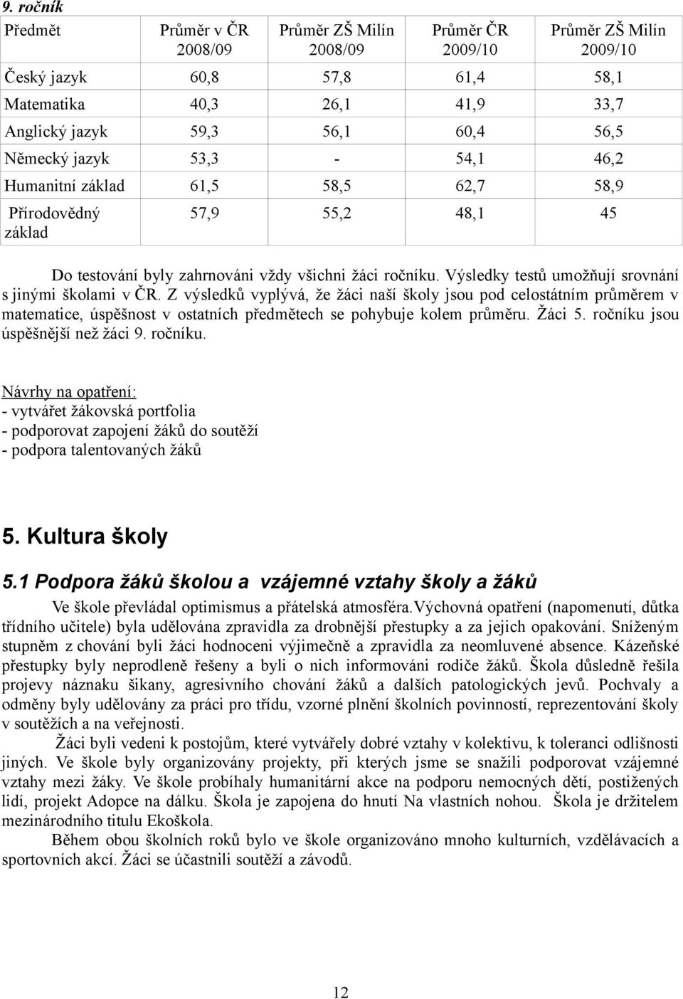 Výsledky testů umožňují srovnání s jinými školami v ČR. Z výsledků vyplývá, že žáci naší školy jsou pod celostátním průměrem v matematice, úspěšnost v ostatních předmětech se pohybuje kolem průměru.