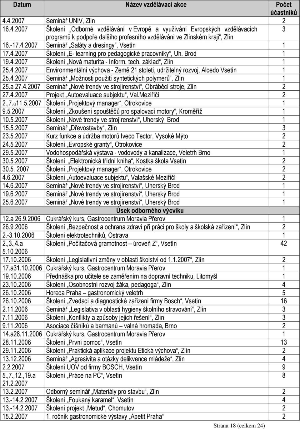 4.2007 Školení E- learning pro pedagogické pracovníky, Uh. Brod 1 19.4.2007 Školení Nová maturita - Inform. tech. základ, Zlín 1 25.4.2007 Environmentální výchova - Země 21.