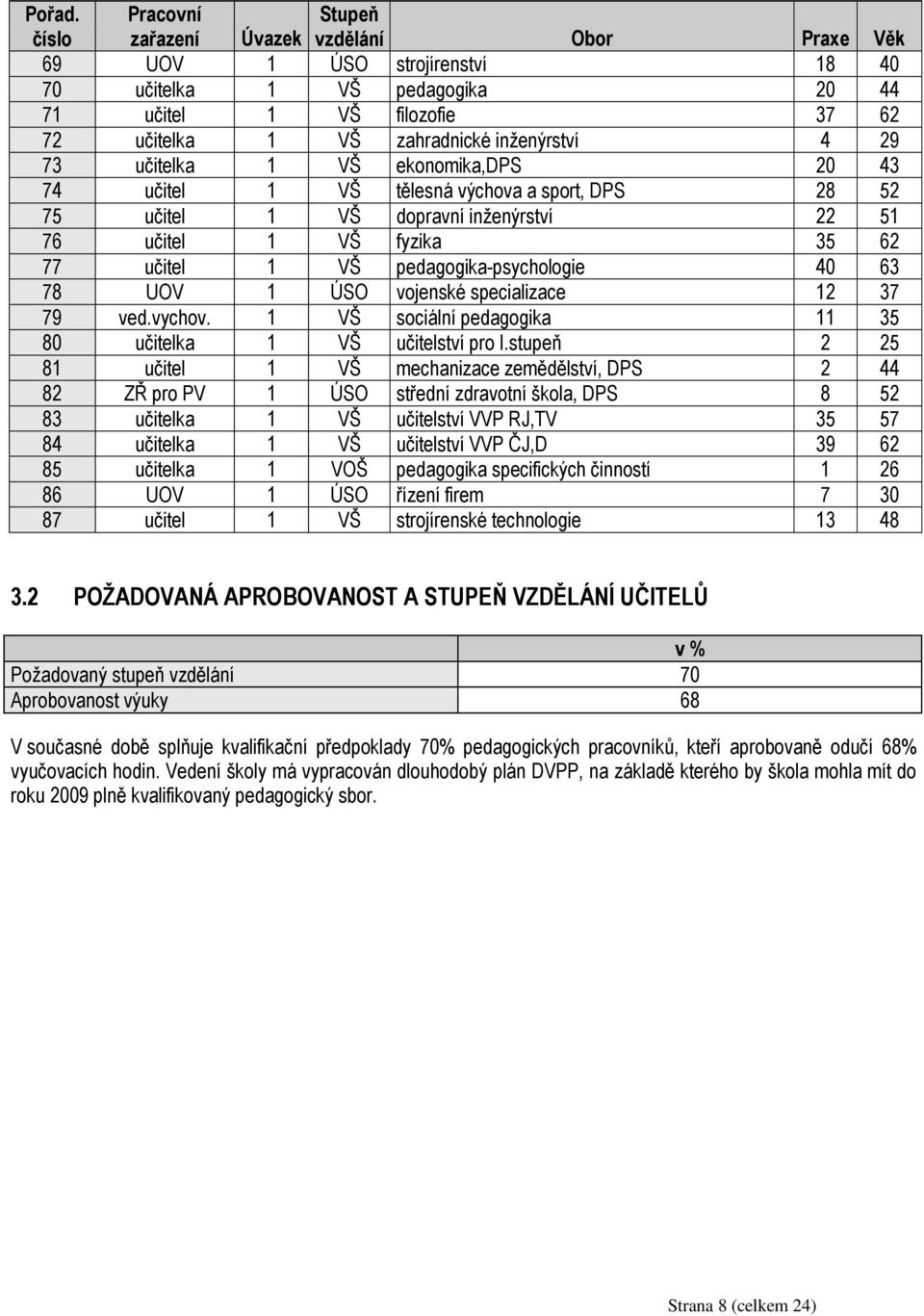 inženýrství 4 29 73 učitelka 1 VŠ ekonomika,dps 20 43 74 učitel 1 VŠ tělesná výchova a sport, DPS 28 52 75 učitel 1 VŠ dopravní inženýrství 22 51 76 učitel 1 VŠ fyzika 35 62 77 učitel 1 VŠ