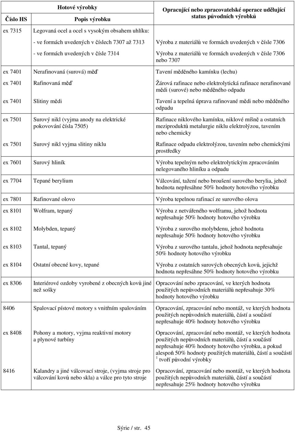 nerafinované mědi (surové) nebo měděného odpadu ex 7401 Slitiny mědi Tavení a tepelná úprava rafinované mědi nebo měděného odpadu ex 7501 Surový nikl (vyjma anody na elektrické pokovování čísla 7505)