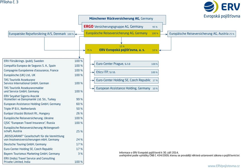 Reiseversicherung AG, Austria 25 % 15 % 75 % ERV Evropská pojišťovna, a. s. 10 % ERV Försäkrings. (publ), Sweden 100 % Compañía Europea de Seguros S. A., Spain 100 % Compagnie Européenne d assurance, France 100 % Europäische (UK) Ltd.