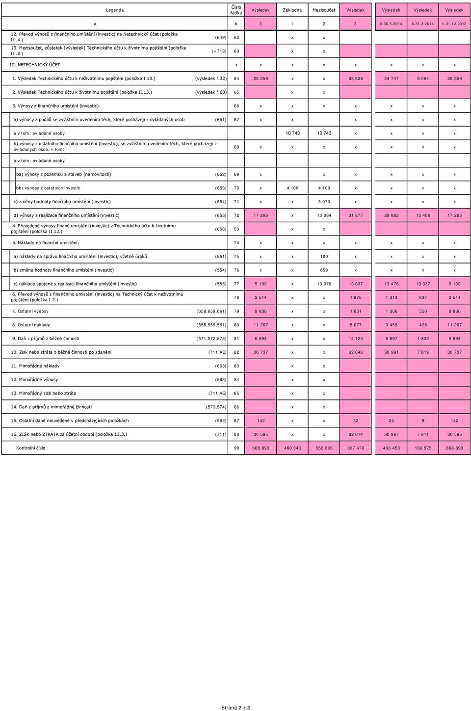 ) (649) 62 x x (=713) 63 x x III. NETECHNICKÝ ÚČET x x x x x x x x 1. Výsledek Technického účtu k neživotnímu pojištění (položka I.10.) (výsledek ř.32) 64 28 359 x x 63 828 24 747 8 094 28 359 2.