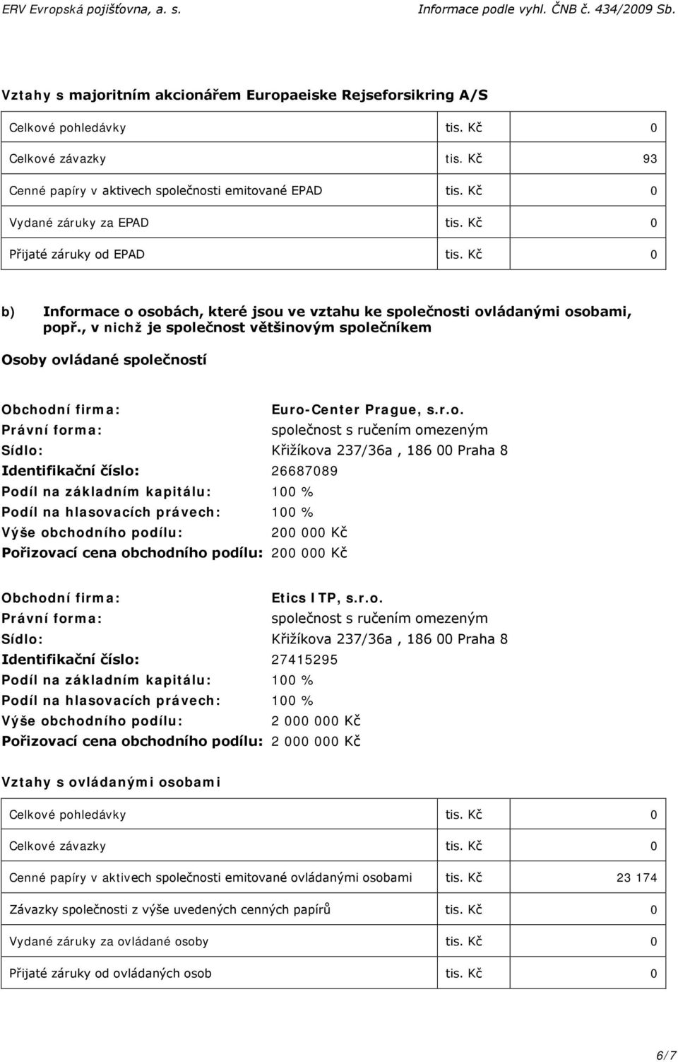 Kč 0 b) Informace o osobách, které jsou ve vztahu ke společnosti ovládanými osobami, popř.