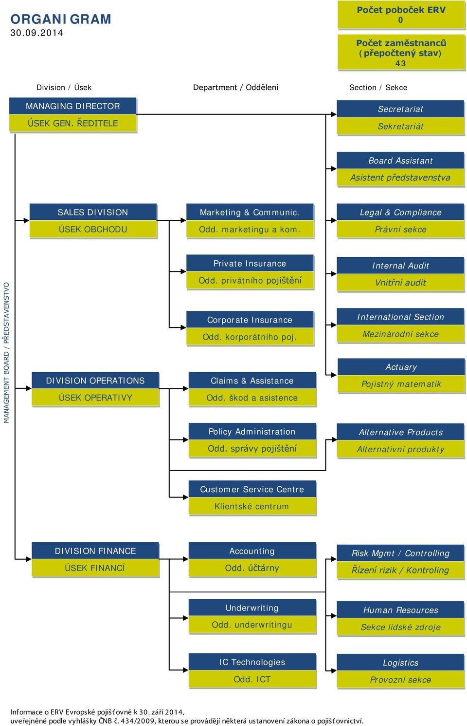 Právní sekce Private Insurance Internal Audit MANAGEMENT BOARD / PŘEDSTAVENSTVO DIVISION OPERATIONS ÚSEK OPERATIVY Odd. privátního pojištění Corporate Insurance Odd. korporátního poj.