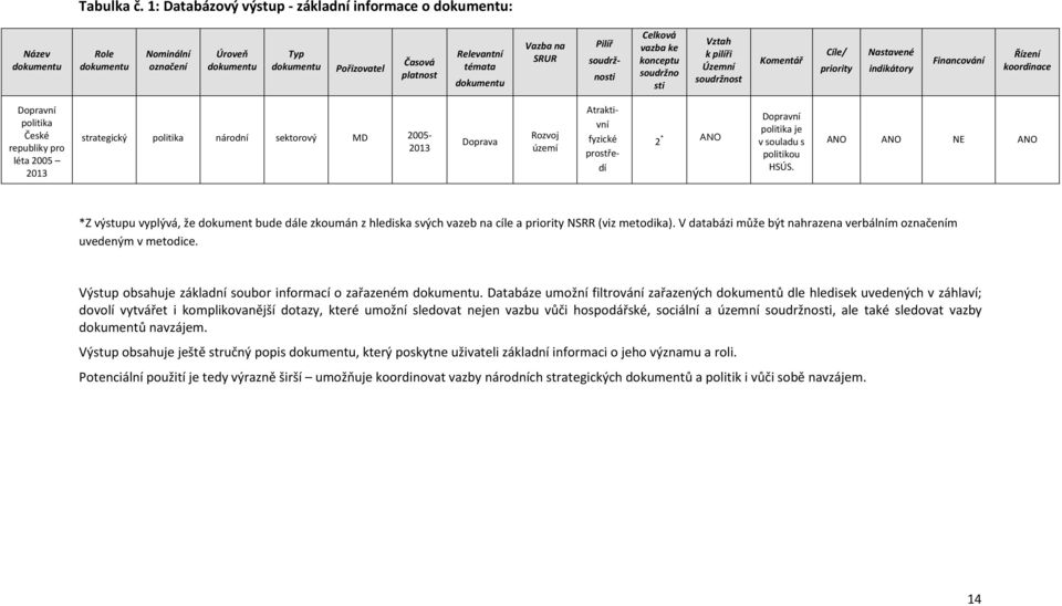 na SRUR Pilíř soudrž- nosti Celková vazba ke konceptu soudržno sti Vztah k pilíři Územní soudržnost Komentář Cíle/ priority Nastavené indikátory Financování Řízení koordinace Dopravní politika České