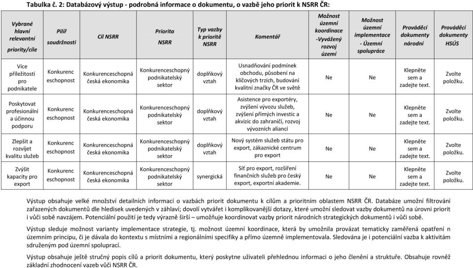 Komentář Možnost územní koordinace -Vyvážený rozvoj území Možnost územní implementace - Územní spolupráce Prováděcí dokumenty národní Prováděcí dokumenty HSÚS Více příležitostí pro podnikatele