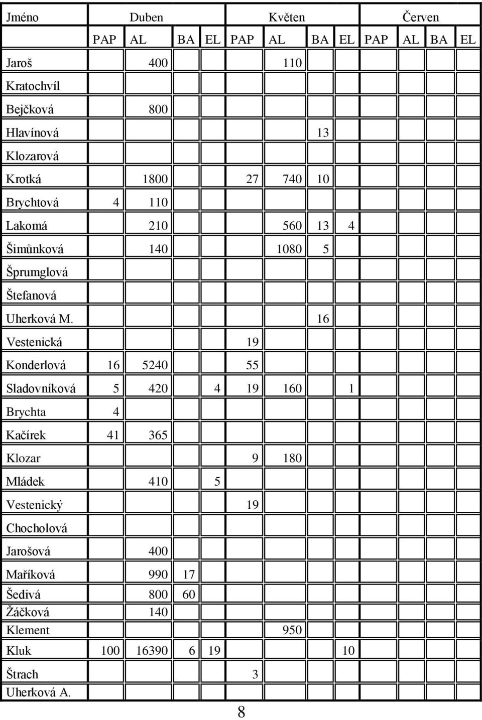 16 Vestenická 19 Konderlová 16 5240 55 Sladovníková 5 420 4 19 160 1 Brychta 4 Kačírek 41 365 Klozar 9 180 Mládek 410 5