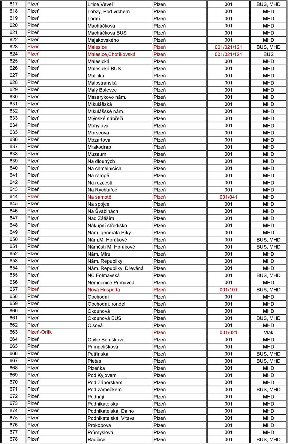 627 Plzeň Malická Plzeň 001 MHD 628 Plzeň Malostranská Plzeň 001 MHD 629 Plzeň Malý Bolevec Plzeň 001 MHD 630 Plzeň Masarykovo nám.