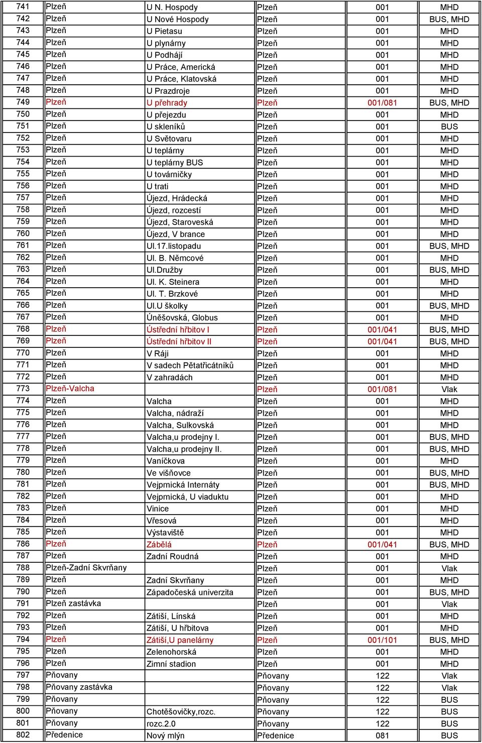 Plzeň 001 MHD 747 Plzeň U Práce, Klatovská Plzeň 001 MHD 748 Plzeň U Prazdroje Plzeň 001 MHD 749 Plzeň U přehrady Plzeň 001/081 BUS, MHD 750 Plzeň U přejezdu Plzeň 001 MHD 751 Plzeň U skleníků Plzeň